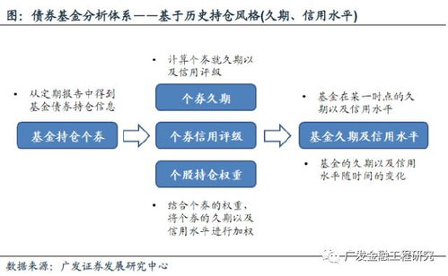 基金研究框架構建之債券基金篇 基金產品專題研究系列之四
